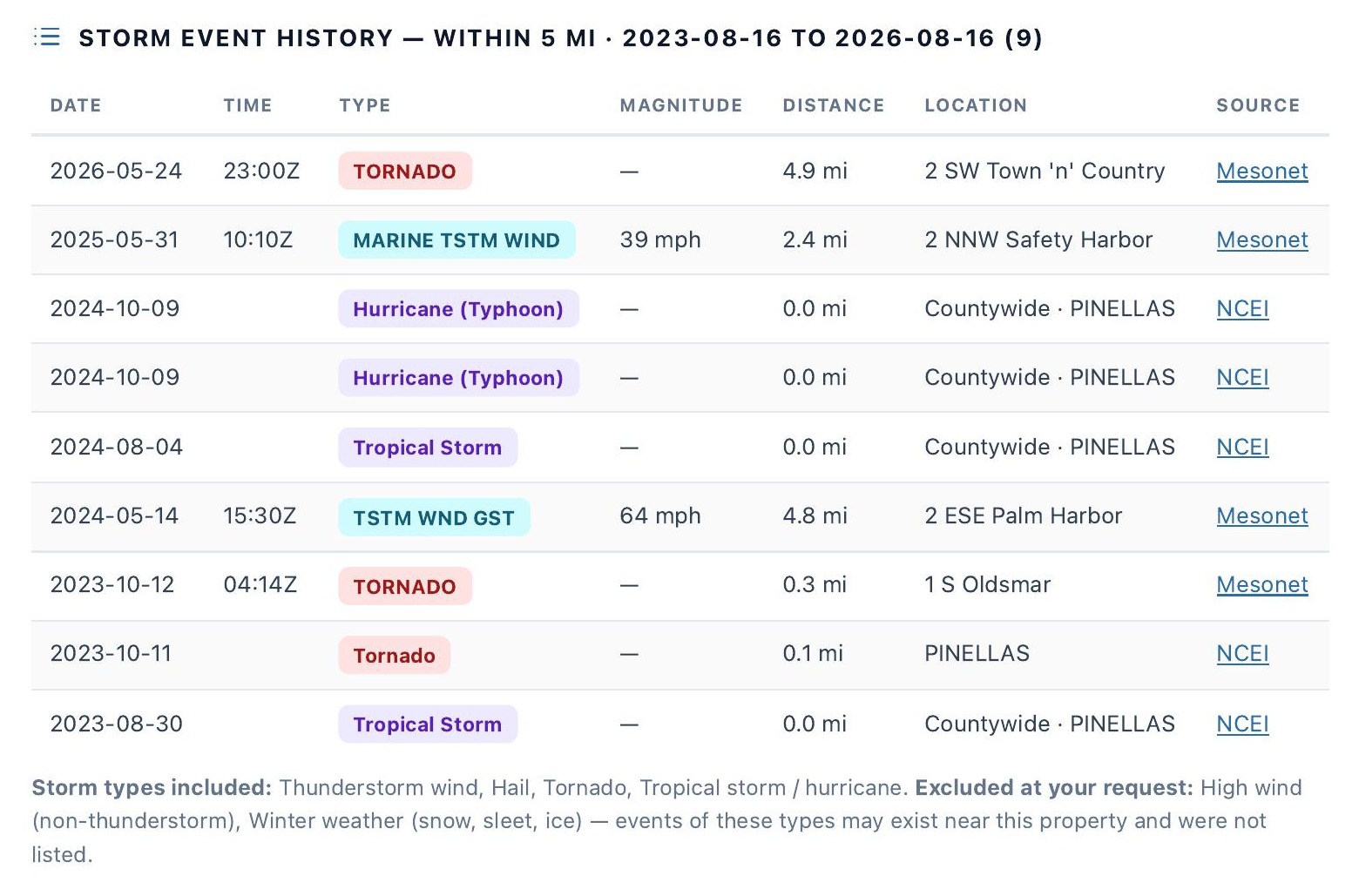 Storm Snapshot — storm event history with source links